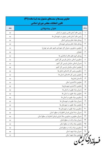 ستاد انتخابات کشور مابقی لیست مشمولان ماده ۲۹ قانون انتخابات مجلس شورای اسلامی را اعلام کرد
