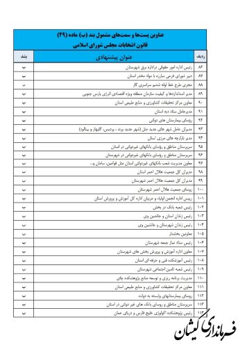 ستاد انتخابات کشور مابقی لیست مشمولان ماده ۲۹ قانون انتخابات مجلس شورای اسلامی را اعلام کرد